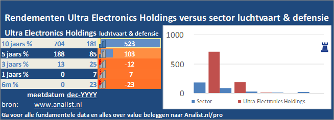 koersgrafiek/><br></div>Het aandeel Ultra Electronics Holdings staat dit jaar ytd 1 procent hoger. </p><p class=